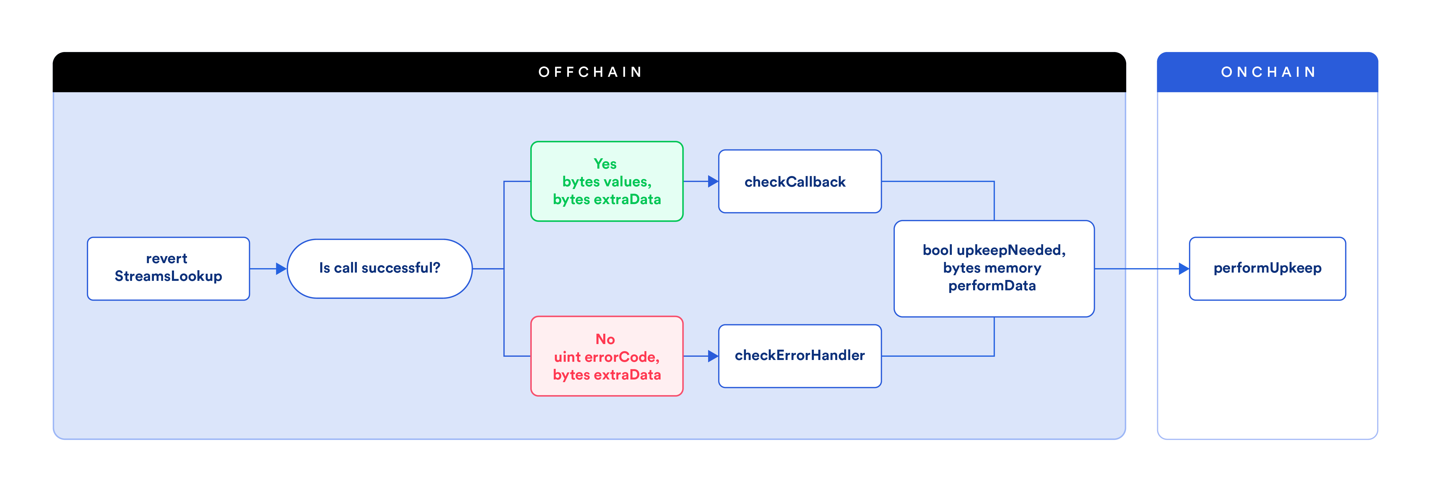 Error handler flow diagram